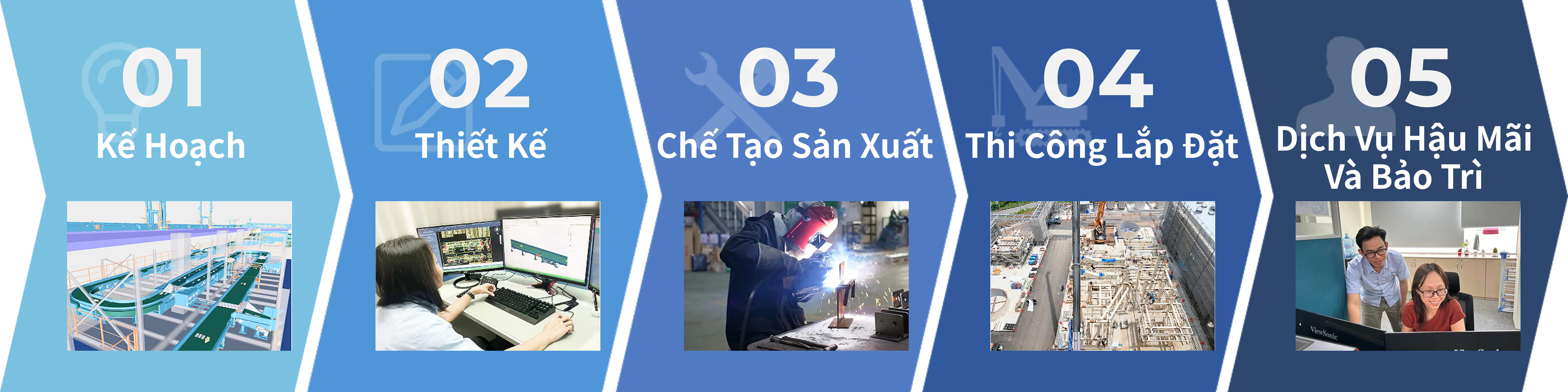 Kế Hoạch、Thiết Kế、Chế Tạo Sản Xuất、Thi Công Lắp Đặt、Dịch Vụ Hậu<br> Mãi Và Bảo Trì