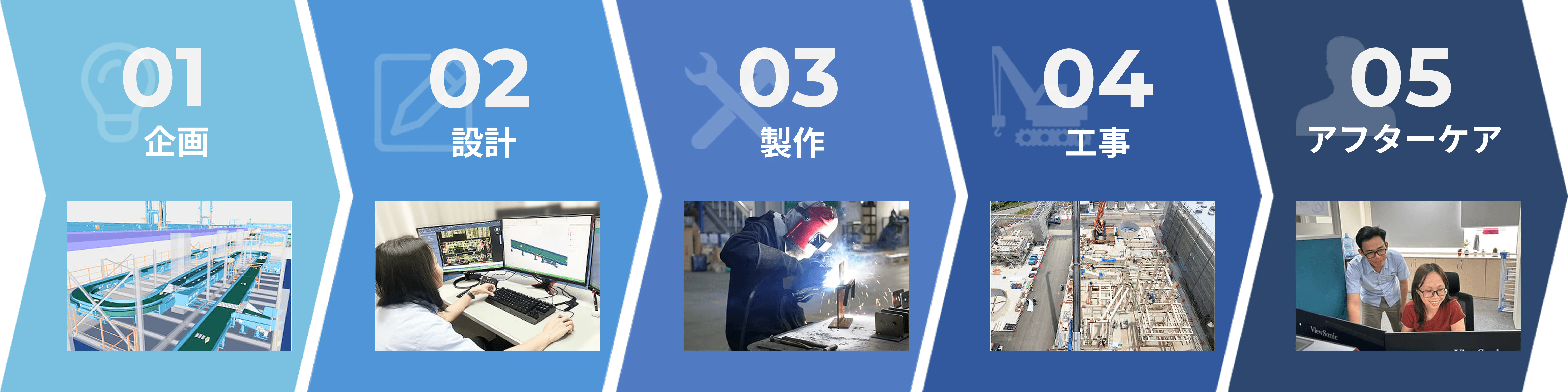 企画、設計、製作、工事、アフターケア